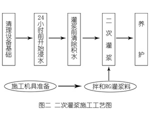 应城灌浆料施工工艺—文字完整版